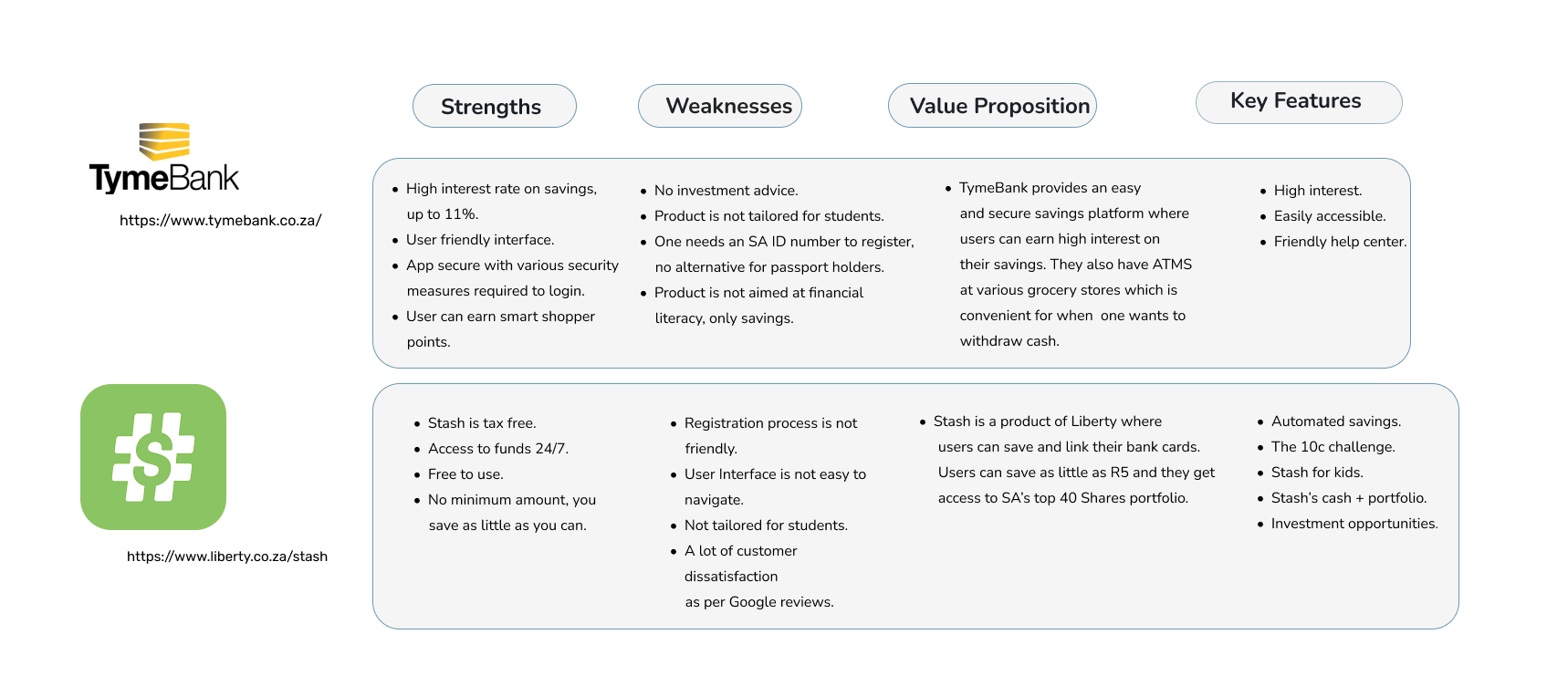 Competitive analysis of TymeBank and Stash across strengths, weaknesses, value proposition and key features.