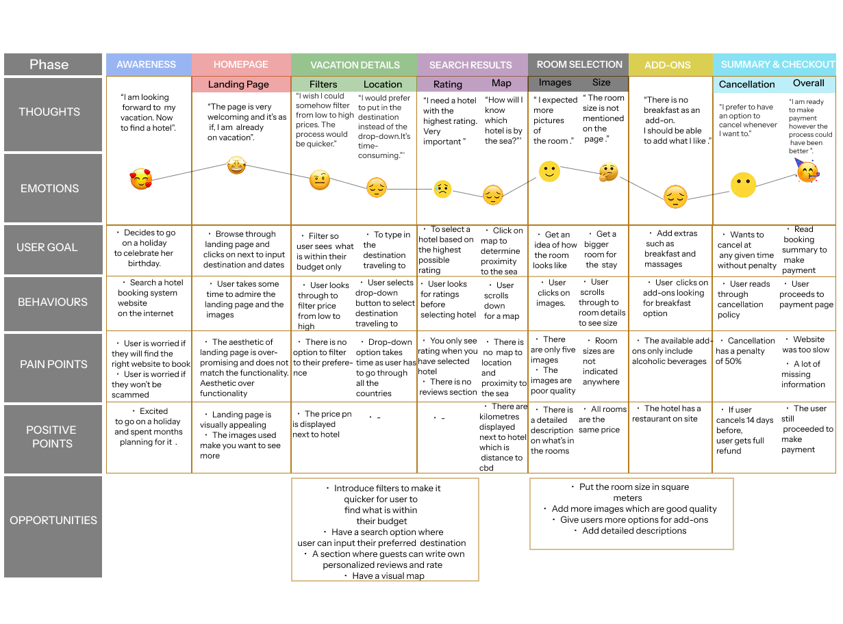 Customer journey map across eight phases with thoughts, emotions, goals, behaviours, pain points, positive points and opportunities.