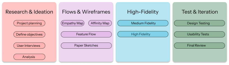 The design process diagram: research and ideation, flows and wireframes, high fidelity, test and iteration.