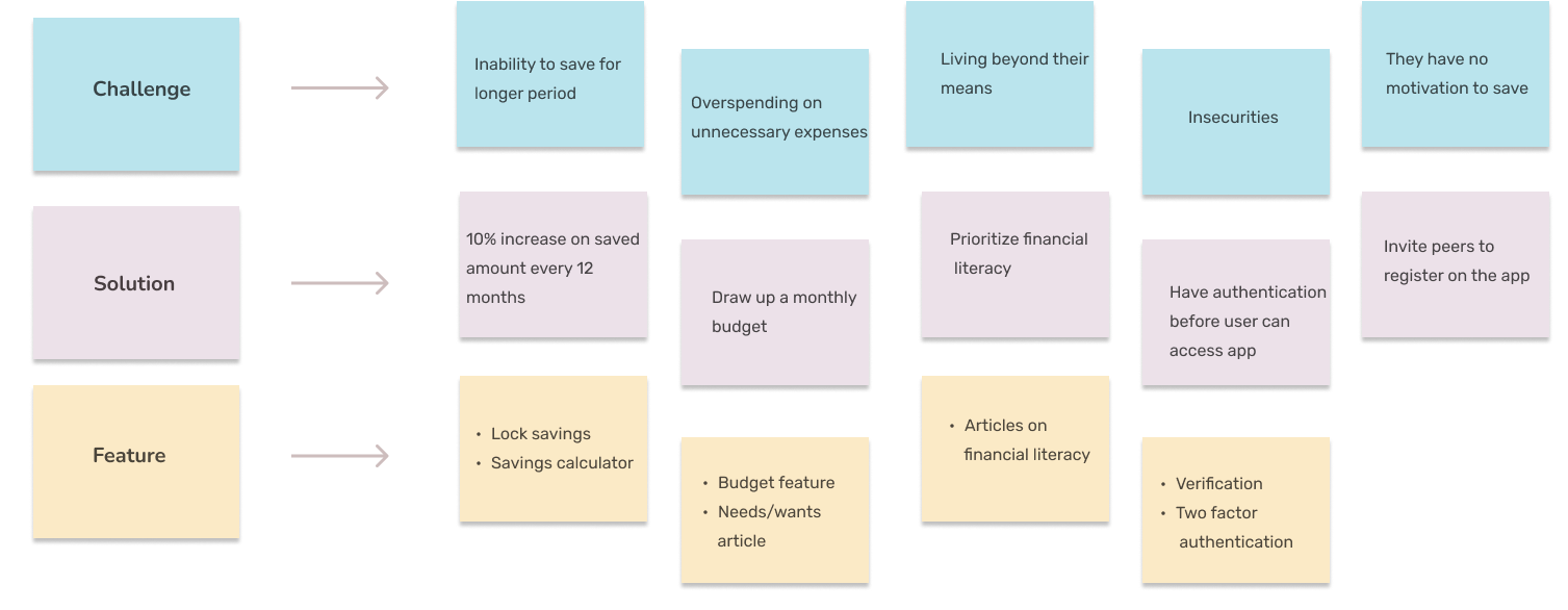 The challenge, solution and feature matrix as designed.