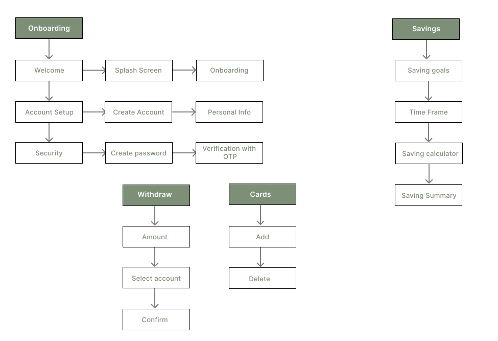 Information architecture: onboarding, savings, withdraw, cards and community branches.