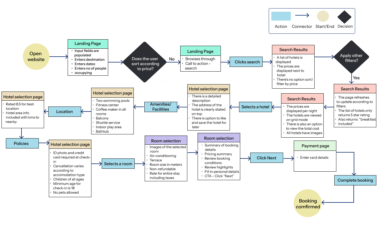 User flow diagram of the booking process from landing to confirmation.