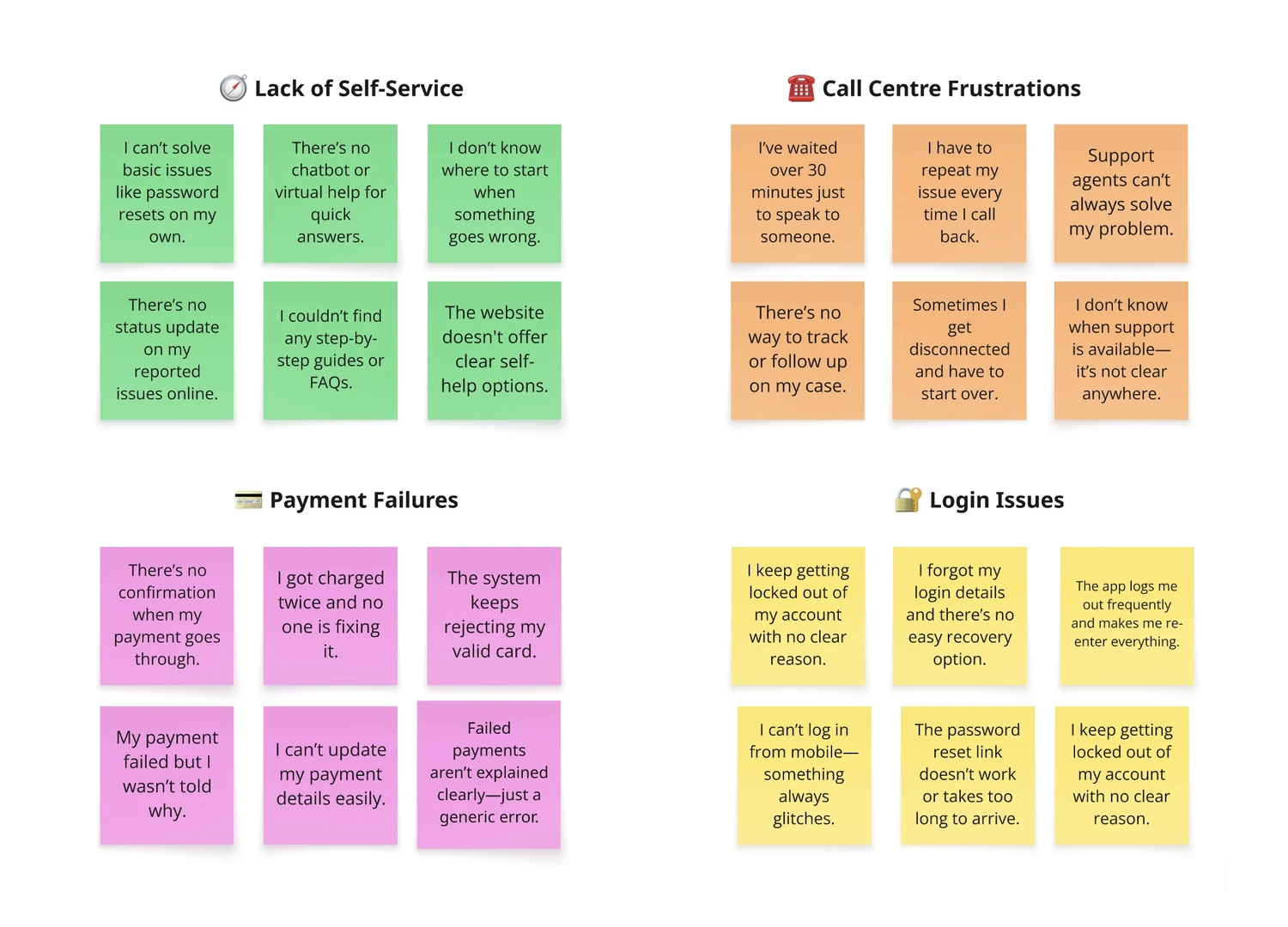 The sorted affinity board: four themed clusters covering self-service, call centre, payments and login.